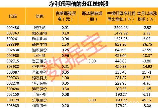 高股息率股票名单来了：最高股息率达15% 4股派息超10亿元