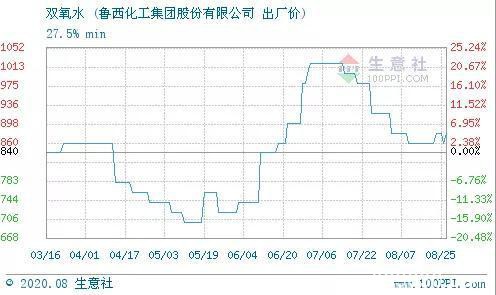 提价预期强烈：这种电子化工原料即将走出低谷 概念股仅12只