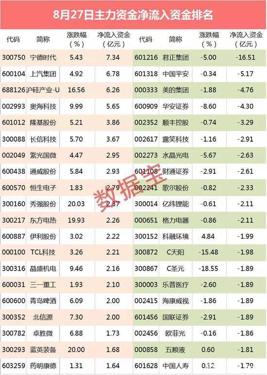 主力资金：2000亿新能源龙头业绩爆棚 主力重金杀入