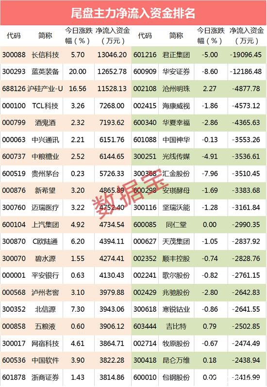 主力资金：2000亿新能源龙头业绩爆棚 主力重金杀入