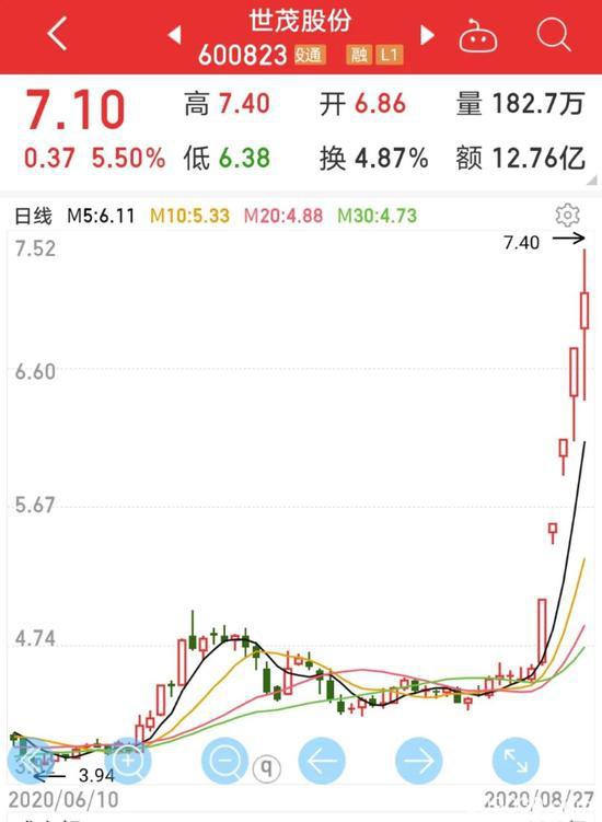 千亿目标带来50%涨幅 逆势大涨的机构关注股曝光