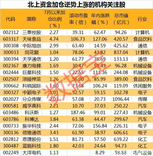 逆势大涨的机构关注股曝光 北上资金加仓这些股