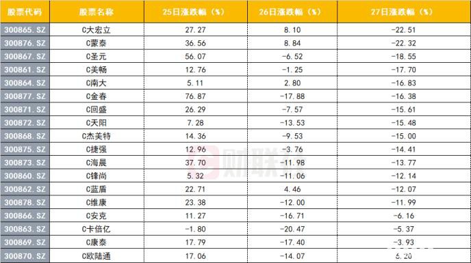 不香了？“十八罗汉”仅一股收红 做空机制威力显现