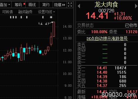 鸡猪涨飞天！这9只概念股业绩大增 机构预测涨幅超10%