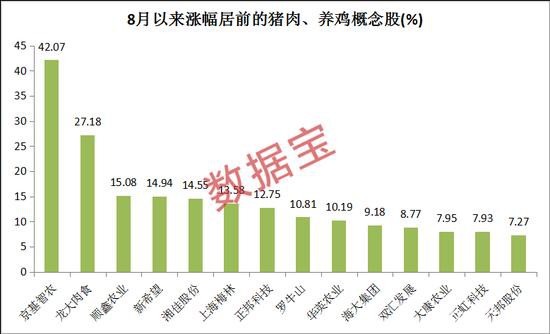 鸡猪涨飞天！这9只概念股业绩大增 机构预测涨幅超10%