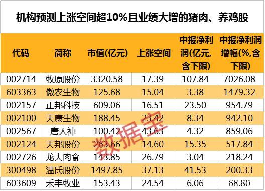 鸡猪涨飞天！这9只概念股业绩大增 机构预测涨幅超10%