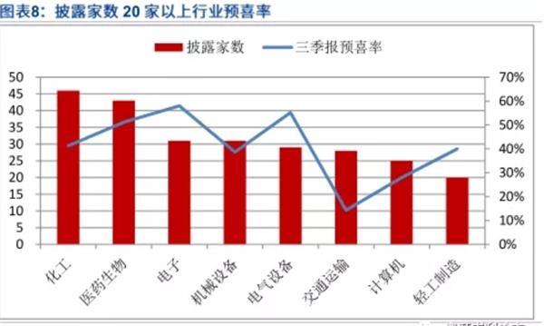 三季报预告密集披露 超三成业绩预喜！这三大行业或将爆发