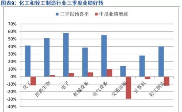 三季报预告密集披露 超三成业绩预喜！这三大行业或将爆发