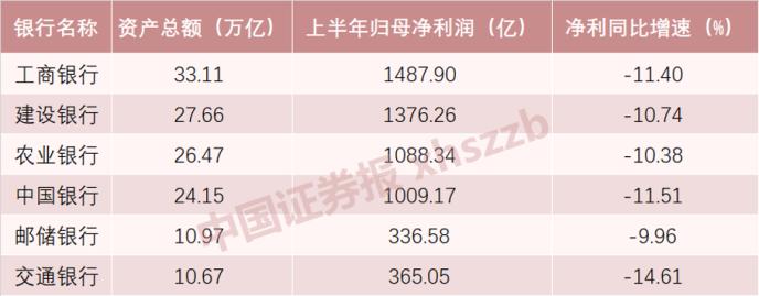 六大行中报出炉：谁赚得最多？银行股还有机会吗？