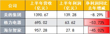 家电三巨头业绩齐滑坡：疫情影响线下销售 未来需求或回暖