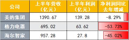 家电三巨头业绩齐滑坡：疫情影响线下销售 未来需求或回暖