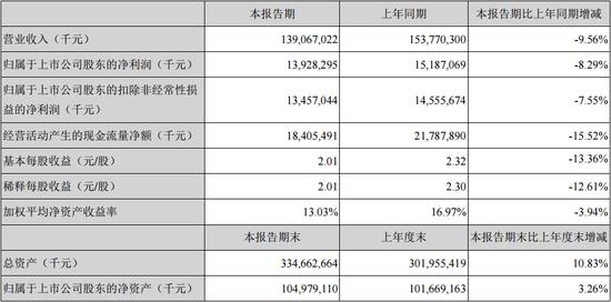 家电三巨头业绩齐滑坡：疫情影响线下销售 未来需求或回暖