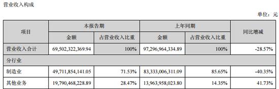 家电三巨头业绩齐滑坡：疫情影响线下销售 未来需求或回暖