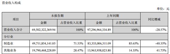 家电三巨头业绩齐滑坡：疫情影响线下销售 未来需求或回暖