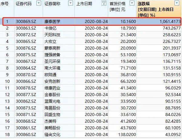 0倍涨幅惊人：本周又有9只新股来了