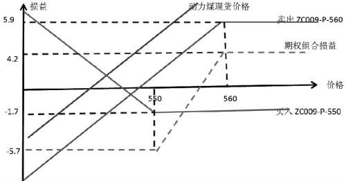 煤价回落风险现  期权“出招”巧对冲