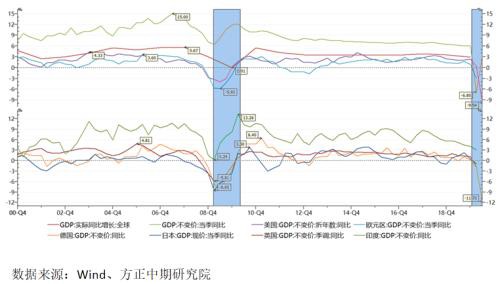 全球宏观经济与大宗商品市场周报