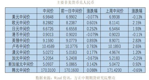 全球宏观经济与大宗商品市场周报