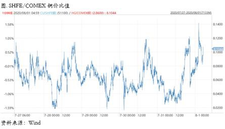 铜市场策略周报：铜价继续反弹会面临哪些阻力?