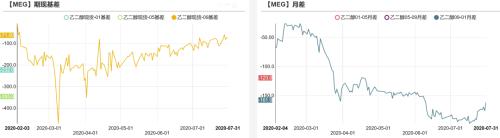 PTA&MEG：EG不宜追高 需求有所好转