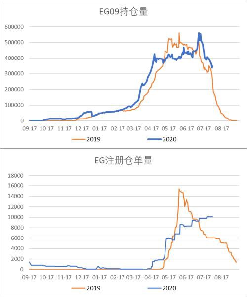 PTA&MEG：EG不宜追高 需求有所好转