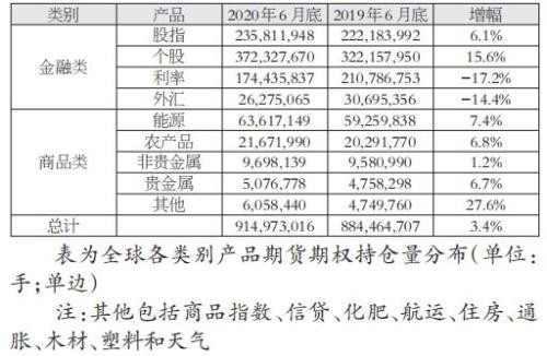 上半年全球场内衍生品交易量继续高速增长