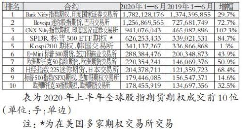 上半年全球场内衍生品交易量继续高速增长