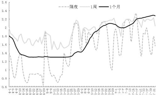 Shibor市场涨跌各半