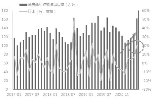 棕榈油  仍有上行空间