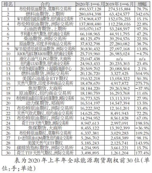 上半年全球场内衍生品交易量继续高速增长