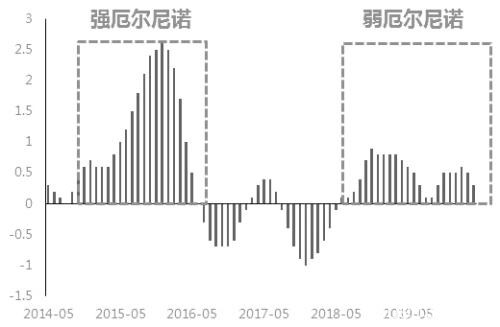 棕榈油  仍有上行空间