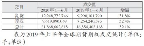 上半年全球场内衍生品交易量继续高速增长