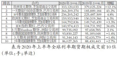 上半年全球场内衍生品交易量继续高速增长