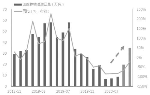 棕榈油  仍有上行空间