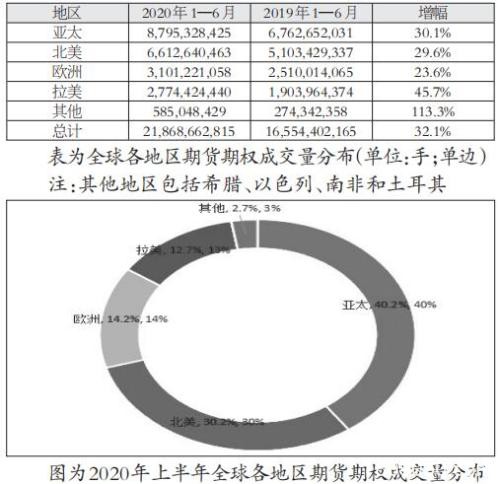 上半年全球场内衍生品交易量继续高速增长