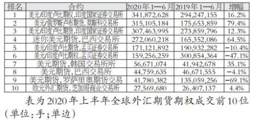 上半年全球场内衍生品交易量继续高速增长