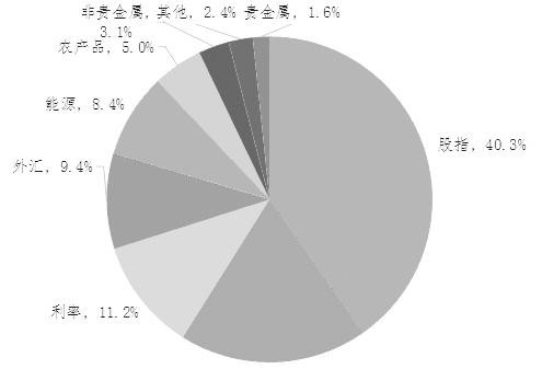 上半年全球场内衍生品交易量继续高速增长