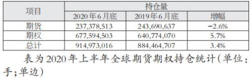 上半年全球场内衍生品交易量继续高速增长