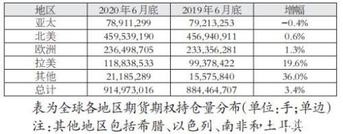 上半年全球场内衍生品交易量继续高速增长