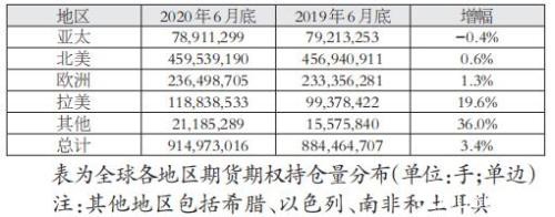 上半年全球场内衍生品交易量继续高速增长