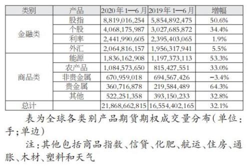 上半年全球场内衍生品交易量继续高速增长