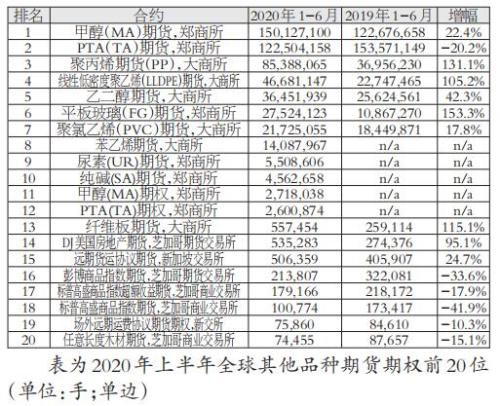 上半年全球场内衍生品交易量继续高速增长