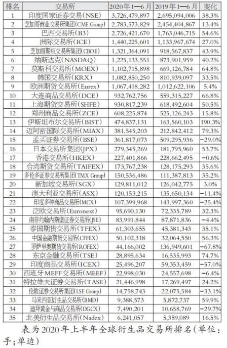 上半年全球场内衍生品交易量继续高速增长