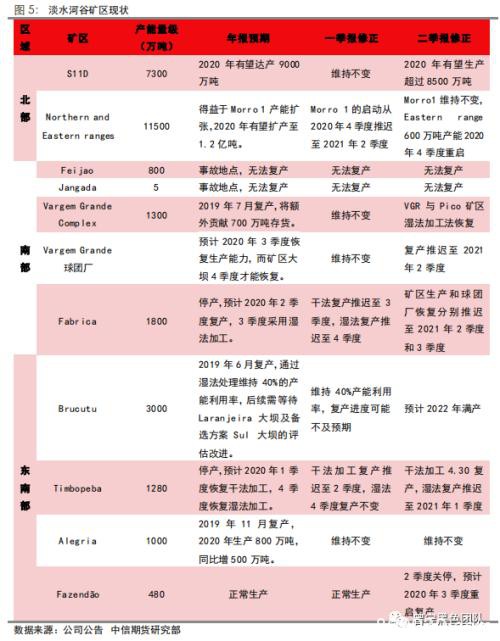 四大矿山二季报解析：淡水河谷挑战重重 澳洲矿山暂无波澜