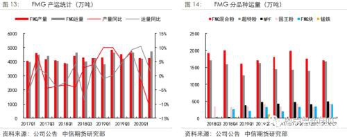 四大矿山二季报解析：淡水河谷挑战重重 澳洲矿山暂无波澜