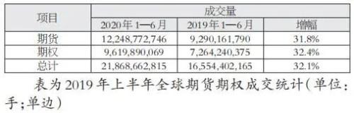 56.8%！上半年我国占全球商品期货成交量近六成！