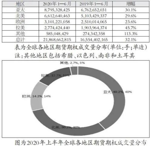 56.8%！上半年我国占全球商品期货成交量近六成！