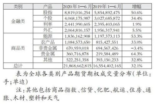 56.8%！上半年我国占全球商品期货成交量近六成！