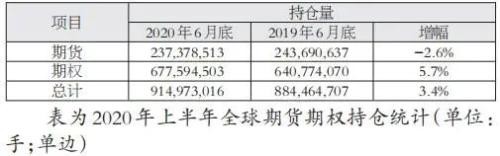 56.8%！上半年我国占全球商品期货成交量近六成！