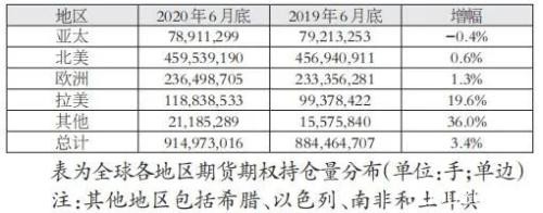 56.8%！上半年我国占全球商品期货成交量近六成！